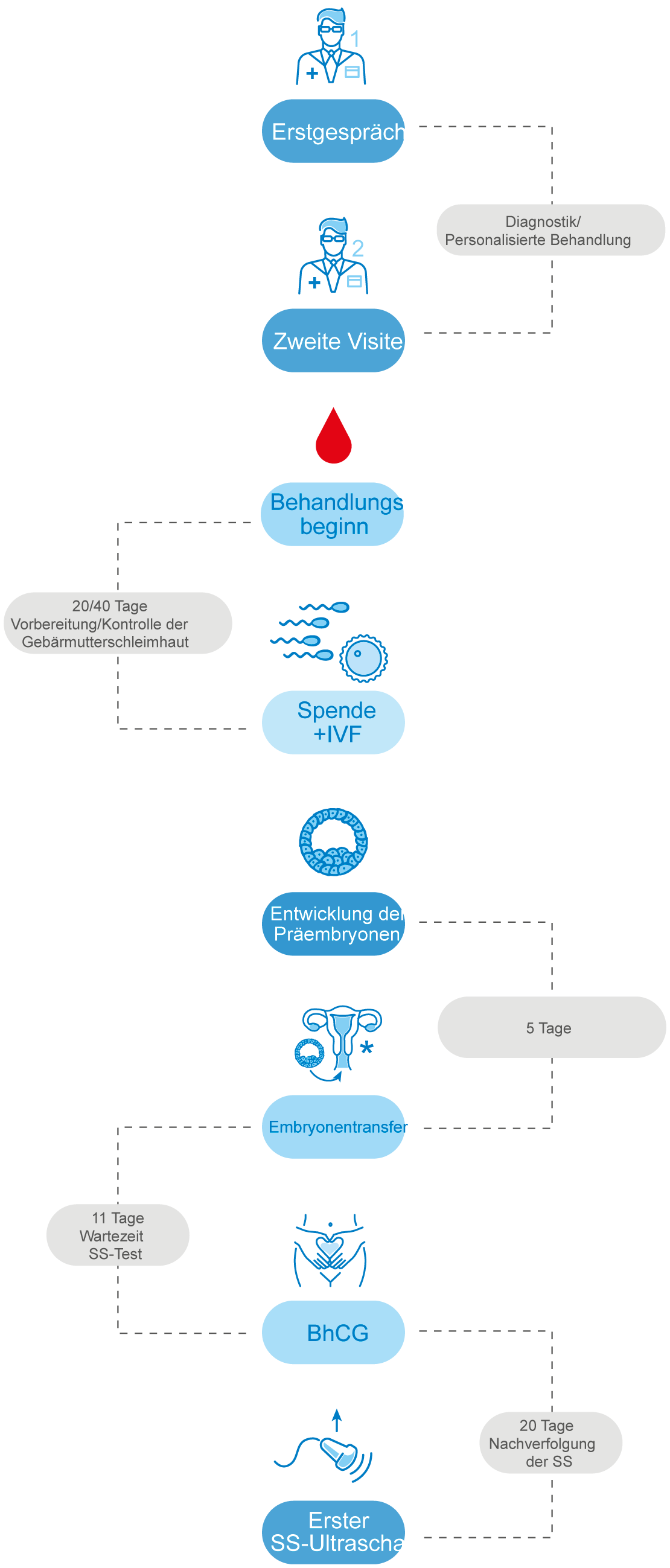 Ovodonation Process