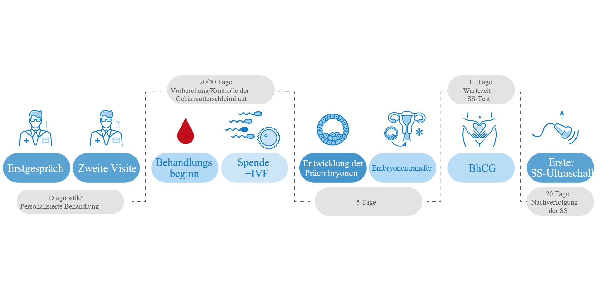 Ovodonation Process