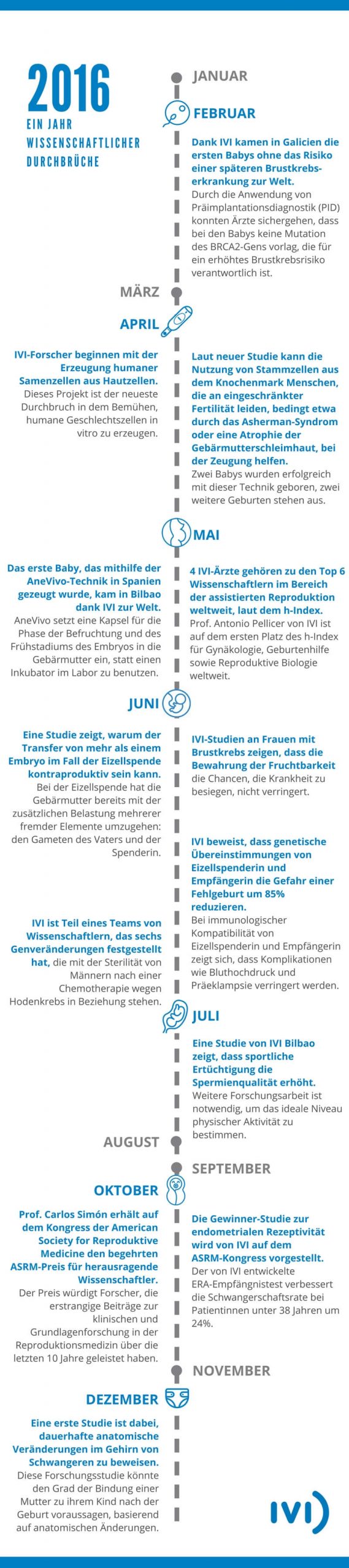 IVI-Timeline-German